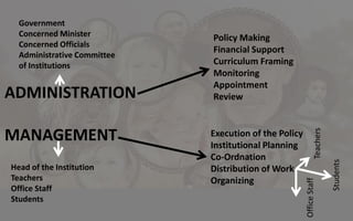 ADMINISTRATION
MANAGEMENT
Policy Making
Financial Support
Curriculum Framing
Monitoring
Appointment
Review
Execution of the Policy
Institutional Planning
Co-Ordnation
Distribution of Work
Organizing
Government
Concerned Minister
Concerned Officials
Administrative Committee
of Institutions
Head of the Institution
Teachers
Office Staff
Students
Teachers
Students
Office
Staff
 