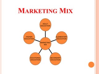 MARKETING MIX
HIGHER
EDUCATION
VOCATIONAL
EDUCATION
SECONDARY
EDUCATION
ELEMENTARY
EDUCATION
ADULT
EDUCATION
MARKETING
MIX
 
