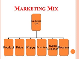 MARKETING MIX
Marketing
MIX
Product Price Place Process
Physical
Evidence
Promotion
 