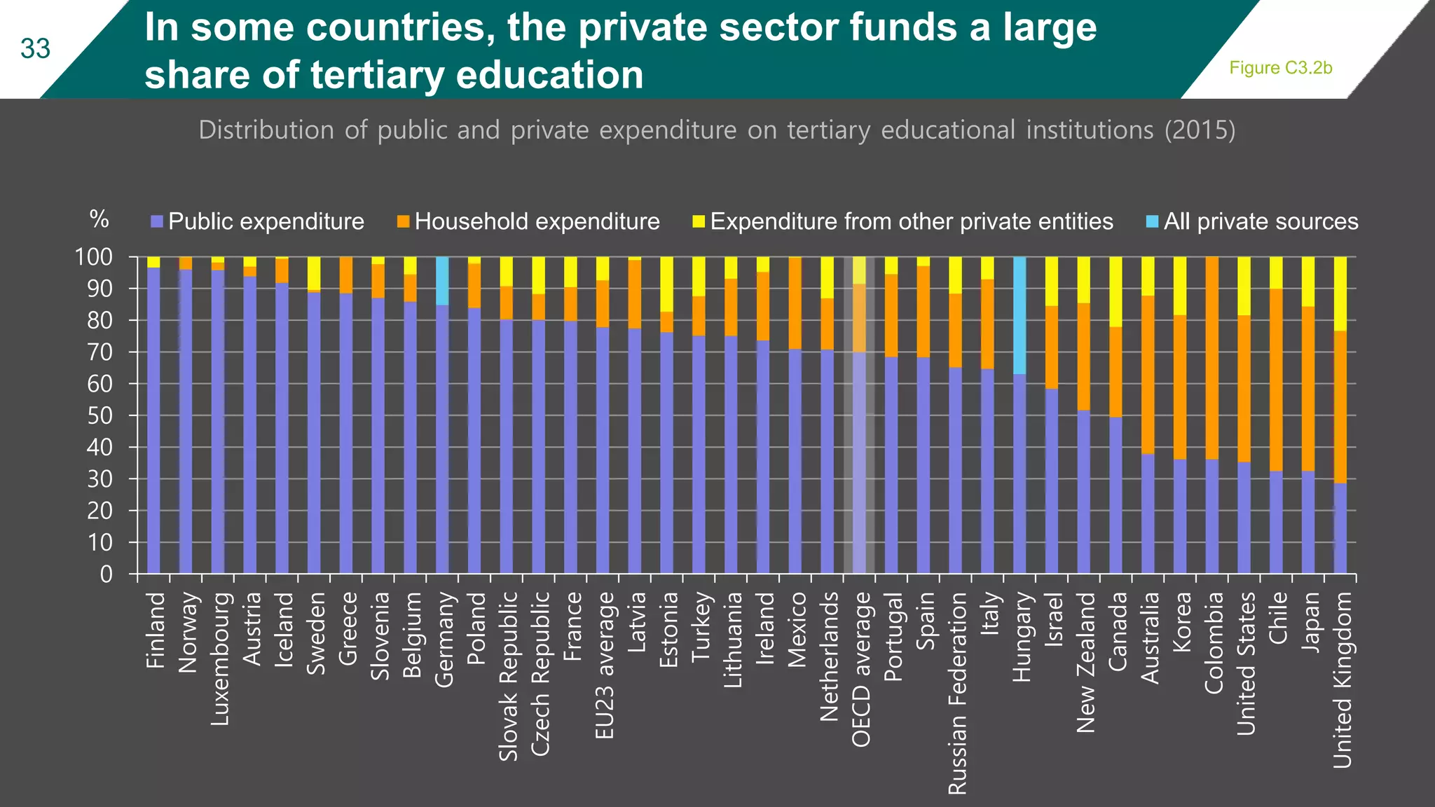 Education at a Glance - OECD Indicators 2018 | PPTX