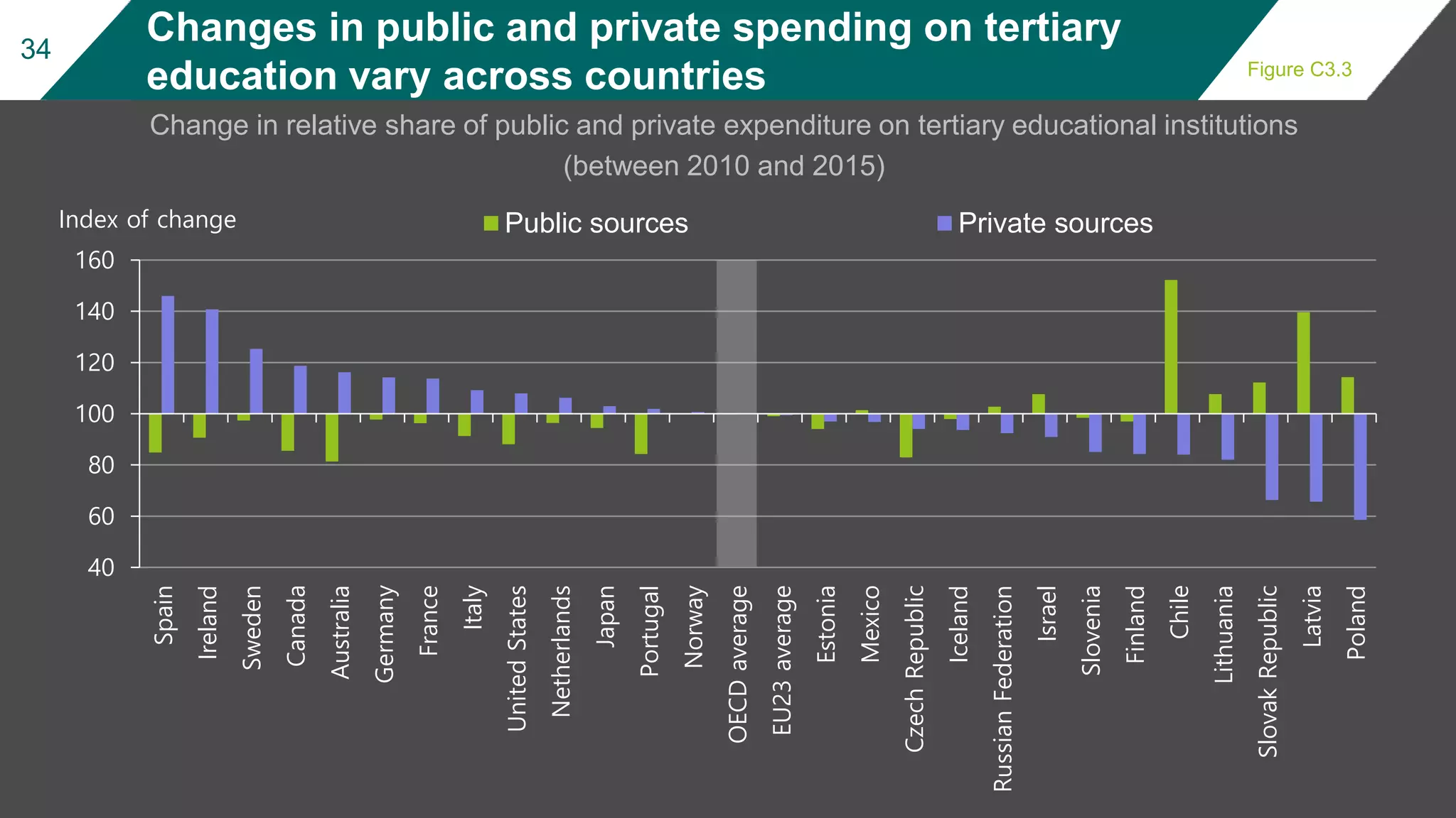 Education at a Glance - OECD Indicators 2018 | PPTX
