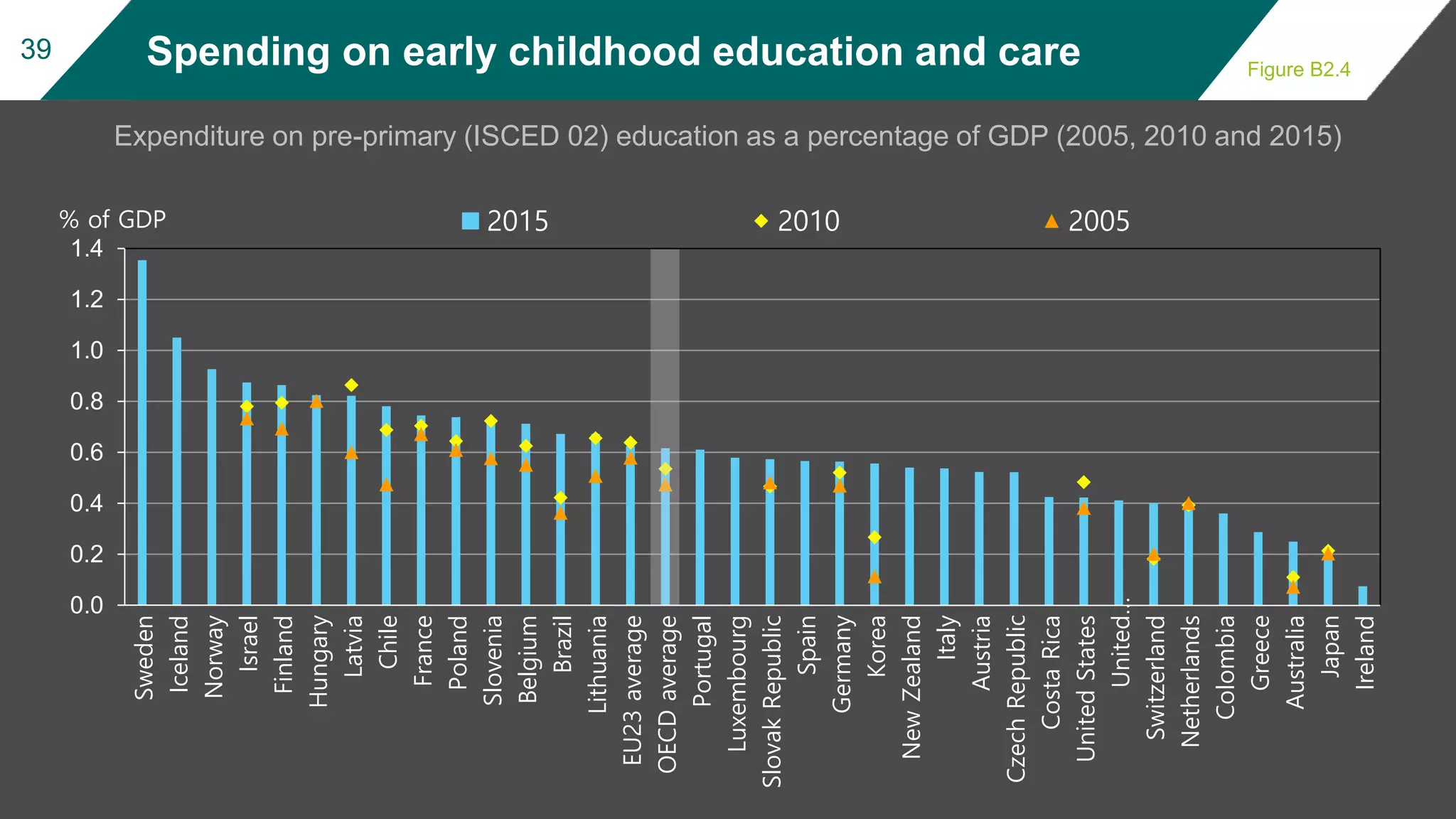 Education at a Glance - OECD Indicators 2018 | PPTX