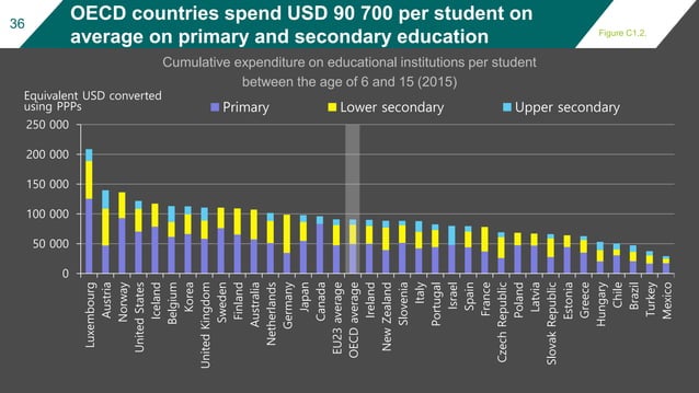 Education at a Glance - OECD Indicators 2018 | PPT