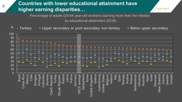 Education at a Glance - OECD Indicators 2018 | PPT