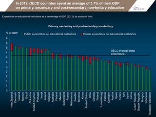 In 2012, OECD countries spent an average of 3.7% of their GDP
on primary, secondary and post-secondary non-tertiary education
Expenditure on educational institutions as a percentage of GDP (2012), by source of fund.
Chart
B2.2.P,S,PS
0
1
1
2
2
3
3
4
4
5
5
6
NewZealand
Denmark
Iceland
Norway
Brazil
Colombia
UnitedKingdom
Portugal
Israel
Ireland
Belgium
Australia
Finland
Mexico
Switzerland
France
Netherlands
Sweden
Slovenia
Korea
UnitedStates
Chile
Canada
Poland
Luxembourg
Estonia
Germany
Austria
Spain
Turkey
Italy
Japan
Latvia
CzechRepublic
SlovakRepublic
Hungary
Indonesia
RussianFederation
% of GDP
Primary, secondary and post-secondary non-tertiary
Public expenditure on educational institutions Private expenditure on educational institutions
OECD average (total
expenditure)
 