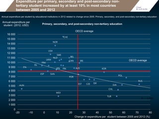 Expenditure per primary, secondary and post-secondary non-
tertiary student increased by at least 10% in most countries
between 2005 and 2012
Annual expenditure per student by educational institutions in 2012 related to change since 2005. Primary, secondary, and post-secondary non-tertiary education
Chart
B1.4.P,S,PS
MEX
CHL
HUN SVKEST CZE
POL
ISR
POR
KOR
ITA
ESP
JPN FIN
FRA
AUS
UKM
IRECAN
NLD
SWE
TUR
BEL
USA
CHE
NOR
RUS
ISL
SVN
R² = 0.2984
0
1 000
2 000
3 000
4 000
5 000
6 000
7 000
8 000
9 000
10 000
11 000
12 000
13 000
14 000
15 000
16 000
-20 -10 0 10 20 30 40 50 60 70 80
Annual expenditure per
student (2012, USD)
Change in expenditure per student between 2005 and 2012 (%)
OECD average
Primary, secondary, and post-secondary non-tertiary education
OECD average
 
