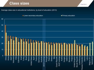 Class sizes
Average class size in educational institutions, by level of education (2013)
Chart D2.1.
0
10
20
30
40
50
60
China
Korea
Japan
Indonesia
Chile
Colombia
Israel
Turkey
Brazil
Mexico
UnitedStates
Spain
France
Germany
Australia
OECDaverage
Portugal
Poland
Greece
Italy
CzechRepublic
EU21average
Austria
Hungary
Iceland
Slovenia
Finland
UnitedKingdom
SlovakRepublic
Luxembourg
RussianFederation
Estonia
Latvia
Belgium(Fr.)
Netherlands
Lower secondary education Primary education
 