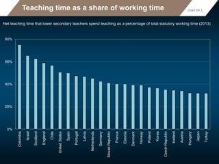 Teaching time as a share of working time
Net teaching time that lower secondary teachers spend teaching as a percentage of total statutory working time (2013)
Chart D4.3.
0%
20%
40%
60%
80%
Colombia
Israel
Scotland
England
Chile
UnitedStates
Spain
Portugal
Latvia
Netherlands
Germany
SlovakRepublic
France
Estonia
Denmark
Norway
Poland
Korea
CzechRepublic
Iceland
Austria
Hungary
Japan
Turkey
 