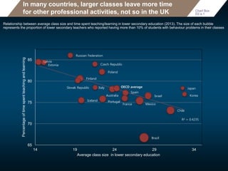 In many countries, larger classes leave more time
for other professional activities, not so in the UK
Relationship between average class size and time spent teaching/learning in lower secondary education (2013). The size of each bubble
represents the proportion of lower secondary teachers who reported having more than 10% of students with behaviour problems in their classes
Chart Box
D2.a.1
Australia
Brazil
Chile
Czech RepublicEstonia
Finland
France
Iceland
Israel
Italy Japan
Korea
Latvia
Mexico
Poland
Portugal
Russian Federation
Slovak Republic
Spain
OECD average
R² = 0.4235
65
70
75
80
85
14 19 24 29 34
Percentageoftimespentteachingandlearning
Average class size in lower secondary education
 