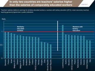 In only two countries are teachers' salaries higher
than the salaries of comparably educated workers
Teachers' salaries relative to earnings for similarly educated workers or workers with tertiary education (2013). Lower secondary teachers
teaching general programmes in public institutions
Chart D3.1.
0
0.5
1
Denmark
France
Israel
Belgium(Fl.)
Greece
Belgium(Fr.)
Australia
Scotland
England
Finland
OECDaverage
Norway
Hungary
Chile
SlovakRepublic
CzechRepublic
Luxembourg
Austria
Slovenia
OECDaverage
Poland
Netherlands
Estonia
Sweden
UnitedStates
Italy
Ratio
Similarly-
educated
workers
Workers with
tertiary
education
 