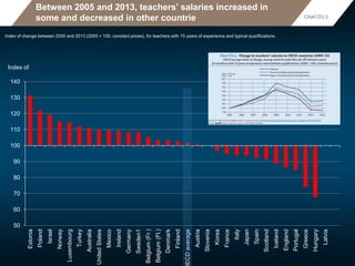 Between 2005 and 2013, teachers’ salaries increased in
some and decreased in other countrie
Index of change between 2000 and 2013 (2005 = 100, constant prices), for teachers with 15 years of experience and typical qualifications
50
60
70
80
90
100
110
120
130
140
Estonia
Poland
Israel
Norway
Luxembourg
Turkey
Australia
UnitedStates
Mexico
Ireland
Germany
Sweden1
Belgium(Fr.)
Belgium(Fl.)
Denmark
Finland
ECDaverage
Austria
Slovenia
Korea
France
Italy
Japan
Spain
Scotland
Iceland
England
Portugal
Greece
Hungary
Latvia
Index of
Chart D3.3.
 