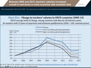 Between 2000 and 2013, teachers’ salaries increased
overall in real terms in most countries with available data
Index of change between 2000 and 2013 (2005 = 100, constant prices), for teachers with 15 years of experience and typical qualifications
50
60
70
80
90
100
110
120
130
140
Estonia
Poland
Israel
Norway
Luxembourg
Turkey
Australia
UnitedStates
Mexico
Ireland
Germany
Sweden1
Belgium(Fr.)
Belgium(Fl.)
Denmark
Finland
OECDaverage
Austria
Slovenia
Korea
France
Italy
Japan
Spain
Scotland
Iceland
England
Portugal
Greece
Hungary
Latvia
2013 2000
Index of
Chart D3.3.
 