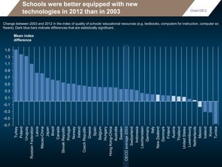 Schools were better equipped with new
technologies in 2012 than in 2003
Change between 2003 and 2012 in the index of quality of schools' educational resources (e.g. textbooks, computers for instruction, computer so
ftware). Dark blue bars indicate differences that are statistically significant.
Chart D8.2
-0.7
-0.5
-0.3
-0.1
0.1
0.3
0.5
0.7
0.9
1.1
1.3
1.5
Turkey
Poland
Uruguay
RussianFederation
Latvia
Macao-China
Japan
Brazil
Canada
SlovakRepublic
Portugal
Norway
Ireland
CzechRepublic
Greece
Spain
Belgium
Hungary
HongKong-China
Australia
Sweden
OECDaverage2003
Switzerland
Indonesia
Liechtenstein
Germany
Italy
NewZealand
Denmark
Finland
Austria
Thailand
UnitedStates
Luxembourg
Netherlands
Mexico
Iceland
Korea
Tunisia
Mean index
difference
 