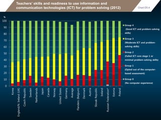 Teachers’ skills and readiness to use information and
communication technologies (ICT) for problem solving (2012) Chart D5.4
0
10
20
30
40
50
60
70
80
90
100
Korea
England/N.Ireland(UK)
CzechRepublic
Sweden
Netherlands
Japan
Canada
Norway
UnitedStates
Germany
Average
Flanders(Belgium)
Denmark
Austria
SlovakRepublic
Ireland
RussianFederation*
Estonia
Poland
%
Group 4
(Good ICT and problem-solving
skills)
Group 3
(Moderate ICT and problem-
solving skills)
Group 2
(Failed ICT core stage 1 or
minimal problem-solving skills)
Group 1
(Opted out of the computer-
based assessment)
Group 0
(No computer experience)
 
