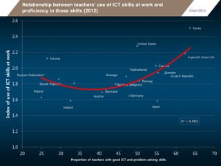 Relationship between teachers’ use of ICT skills at work and
proficiency in those skills (2012) Chart D5.4
Austria
Canada
Czech Republic
Denmark
Estonia
Germany
Ireland Japan
Korea
Netherlands
Norway
Poland
Slovak Republic
Average
Sweden
United States
Flanders (Belgium)
England/N. Ireland (UK)
Russian Federation*
R² = 0.3951
1.0
1.2
1.4
1.6
1.8
2.0
2.2
2.4
2.6
20 25 30 35 40 45 50 55 60 65 70
IndexofuseofICTskillsatwork
Proportion of teachers with good ICT and problem-solving skills
 