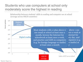 Students who use computers at school only
moderately score the highest in reading
450
460
470
480
490
500
510
520
-2 -1 0 1 2
Scorepoints
Index of ICT use at school
Source: Figure 6.5
Relationship between students’ skills in reading and computer use at school
(average across OECD countries)
OECD
average
Highest
score
Digital reading
Students with a value above 1 use
chat or email at least once a week at
school, browse the Internet for
schoolwork almost every day, and
practice and drill on computers (e.g.
for foreign language or maths) at
least weekly
Most students with a value above 0
use email at school at least once a
month, browse the Internet for
schoolwork at least once a week,
and practice and drill on computers
(e.g. for foreign language or maths)
at least once a month
 