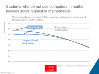 Students who do not use computers in maths
lessons score highest in mathematics
450
460
470
480
490
500
510
520
-2 -1 0 1 2
Scorepoints
Index of computer use in mathematics lessons
Source: Figure 6.7
Relationship between students’ skills in reading and computer use at school
(average across OECD countries)
Paper-based
mathematics
Computer-based
mathematics
Highest score
OECD
average
 