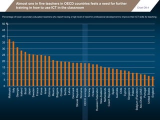 Almost one in five teachers in OECD countries feels a need for further
training in how to use ICT in the classroom
Percentage of lower secondary education teachers who report having a high level of need for professional development to improve their ICT skills for teaching
Chart D8.4
0
5
10
15
20
25
30
35
40
45
50
Malaysia
Italy
Georgia
Iceland
Brazil
Japan
Sweden
France
Korea
Israel
Estonia
Mexico
Bulgaria
Croatia
Serbia
Latvia
Denmark
SlovakRepublic
Romania
OECDaverage
Norway
Finland
RussianFederation
New-Zealand
Netherlands
CzechRepublic
Spain
Australia
Chile
Cyprus
Singapore
Poland
Belgium(Flanders)
AbuDhabi(UAE)
Portugal
UnitedStates
England
%
 