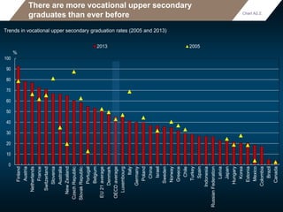 There are more vocational upper secondary
graduates than ever before
Trends in vocational upper secondary graduation rates (2005 and 2013)
0
10
20
30
40
50
60
70
80
90
100
Finland
Austria
Netherlands
France
Switzerland
Slovenia
Australia
NewZealand
CzechRepublic
SlovakRepublic
Portugal
Belgium
EU21average
Denmark
OECDaverage
Luxembourg
Italy
Germany
Poland
China
Israel
Sweden
Norway
Greece
Chile
Turkey
Spain
Indonesia
RussianFederation
Latvia
Japan
Hungary
Korea
Estonia
Mexico
Colombia
Brazil
Canada
2013 2005
%
Chart A2.2.
 
