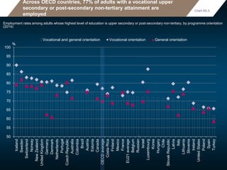 Across OECD countries, 77% of adults with a vocational upper
secondary or post-secondary non-tertiary attainment are
employed
Employment rates among adults whose highest level of education is upper secondary or post-secondary non-tertiary, by programme orientation
(2014)
50
55
60
65
70
75
80
85
90
95
100
Iceland
Sweden
Switzerland
Norway
NewZealand
UnitedKingdom
Germany
Denmark
Netherlands
Portugal
CzechRepublic
Australia
Colombia
Brazil
Austria
Estonia
Canada
OECDaverage
CostaRica
Finland
Mexico
France
EU21average
Belgium
Russian…
Israel
Luxembourg
Korea
Hungary
Chile
SlovakRepublic
Latvia
Italy
Lithuania
Slovenia
Ireland
UnitedStates
Poland
Spain
Turkey
Vocational and general orientation Vocational orientation General orientation
Chart A5.3.
 