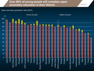 Over 80% of young people will complete upper
secondary education in their lifetime
Upper secondary graduation rates (2013)
0
10
20
30
40
50
60
70
80
90
100
Ireland
Israel
NewZealand
Switzerland
Portugal
Finland
EU21average
Latvia
Poland
Austria
Denmark
SlovakRepublic
Chile
Slovenia
Canada
EUaverage
UnitedStates
OECDaverage
Sweden
Hungary
Italy
CzechRepublic
Norway
Luxembourg
Colombia
Spain
Indonesia
Turkey
Mexico
Over 25 years Below 25 years
Chart A2.1.
 