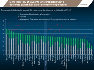More than 40% of students who graduated with a
doctorate earned it in either science or engineering
Percentage of students who graduate from sciences and engineering at doctoral level (2013)
0
10
20
30
40
50
60
70
80
France
Chile
Canada
Luxembourg
Israel
Sweden
Estonia
CzechRepublic
Colombia
Austria
Belgium
UnitedKingdom
NewZealand
Italy
EU21average
Spain
Ireland
OECDaverage
Germany
Denmark
Portugal
Switzerland
Norway
Finland
UnitedStates
SlovakRepublic
RussianFederation
Slovenia
Latvia
Greece
Australia
Korea
Japan
SouthAfrica
Hungary
Netherlands
Mexico
Turkey
Engineering, Manufacturing & Construction
Sciences
Sciences and Engineering, Manufacturing & Construction (international students)
Chart A3.4.
%
 
