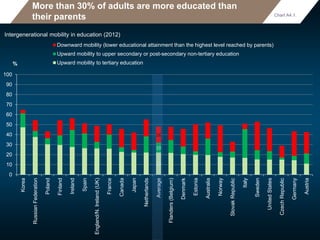 More than 30% of adults are more educated than
their parents
Intergenerational mobility in education (2012)
22
10
16
0
10
20
30
40
50
60
70
80
90
100
Korea
RussianFederation
Poland
Finland
Ireland
Spain
England/N.Ireland(UK)
France
Canada
Japan
Netherlands
Average
Flanders(Belgium)
Denmark
Estonia
Australia
Norway
SlovakRepublic
Italy
Sweden
UnitedStates
CzechRepublic
Germany
Austria
%
Downward mobility (lower educational attainment than the highest level reached by parents)
Upward mobility to upper secondary or post-secondary non-tertiary education
Upward mobility to tertiary education
Chart A4.1.
 