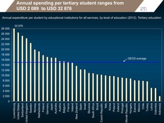 Annual spending per tertiary student ranges from
USD 2 089 to USD 32 876
Annual expenditure per student by educational institutions for all services, by level of education (2012). Tertiary education
Chart
B1.2.T
0
2 000
4 000
6 000
8 000
10 000
12 000
14 000
16 000
18 000
20 000
22 000
24 000
26 000
28 000
Luxembourg
UnitedStates
Switzerland
UnitedKingdom
Sweden
Norway
Netherlands
Finland
Germany
Japan
Australia
Austria
Belgium
France
Ireland
NewZealand
Spain
Israel
Slovenia
SouthAfrica
Brazil
CzechRepublic
Italy
Korea
Poland
Iceland
Portugal
SlovakRepublic
Hungary
Estonia
Mexico
Chile
Turkey
Latvia
Colombia
Indonesia
OECD average
32 876
 