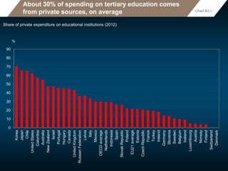 About 30% of spending on tertiary education comes
from private sources, on average
Share of private expenditure on educational institutions (2012)
Chart B3.1
0
10
20
30
40
50
60
70
80
90
Korea
Japan
Chile
UnitedStates
Colombia
Australia
NewZealand
Israel
Portugal
Hungary
Canada
UnitedKingdom
RussianFederation
Latvia
Italy
Mexico
OECDaverage
Netherlands
Indonesia
Spain
SlovakRepublic
Poland
EU21average
Estonia
CzechRepublic
France
Turkey
Ireland
Germany
Slovenia
Sweden
Belgium
Iceland
Luxembourg
Austria
Norway
Finland
Switzerland
Denmark
%
 