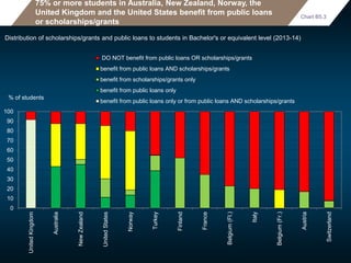 75% or more students in Australia, New Zealand, Norway, the
United Kingdom and the United States benefit from public loans
or scholarships/grants
Distribution of scholarships/grants and public loans to students in Bachelor's or equivalent level (2013-14)
Chart B5.3
0
10
20
30
40
50
60
70
80
90
100
UnitedKingdom
Australia
NewZealand
UnitedStates
Norway
Turkey
Finland
France
Belgium(Fl.)
Italy
Belgium(Fr.)
Austria
Switzerland
% of students
DO NOT benefit from public loans OR scholarships/grants
benefit from public loans AND scholarships/grants
benefit from scholarships/grants only
benefit from public loans only
benefit from public loans only or from public loans AND scholarships/grants
 