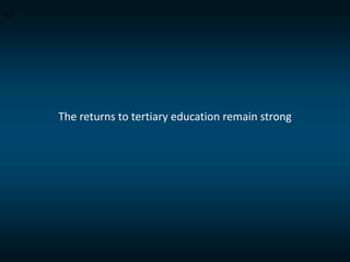 The returns to tertiary education remain strong
47
 