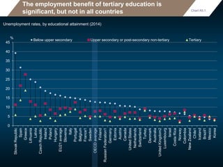 The employment benefit of tertiary education is
significant, but not in all countries
Unemployment rates, by educational attainment (2014)
0
5
10
15
20
25
30
35
40
45
SlovakRepublic
Spain
Greece
Lithuania
Latvia
CzechRepublic
Ireland
Poland
Hungary
EU21average
Slovenia
Italy
Portugal
Belgium
France1
Sweden
OECDaverage
Finland
RussianFederation1
Germany
Estonia
Austria
Canada
UnitedStates
Netherlands
Switzerland
Turkey
Denmark
Australia
UnitedKingdom2
Luxembourg
Israel
CostaRica
Norway
Colombia
NewZealand
Chile1
Iceland
Brazil1
Mexico
Korea
Below upper secondary Upper secondary or post-secondary non-tertiary Tertiary
%
Chart A5.1.
 