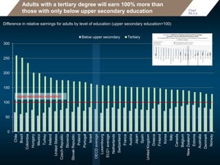Adults with a tertiary degree will earn 100% more than
those with only below upper secondary education
Difference in relative earnings for adults by level of education (upper secondary education=100)
0
50
100
150
200
250
300
Chile
Brazil
Colombia
Hungary
Mexico
Turkey
Ireland
UnitedStates
CzechRepublic
Slovenia
SlovakRepublic
Poland
Portugal
Israel
OECDaverage
Luxembourg
EU21average
Netherlands
Switzerland
France
Austria
Japan
Spain
UnitedKingdom
Greece
Finland
Korea
Italy
Canada
Belgium
NewZealand
Estonia
Australia
Denmark
Norway
Below upper secondary Tertiary
upper secondary education
Chart
A6.2.a
 