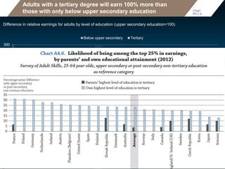 Adults with a tertiary degree will earn 100% more than
those with only below upper secondary education
Difference in relative earnings for adults by level of education (upper secondary education=100)
0
50
100
150
200
250
300
Chile
Brazil
Colombia
Hungary
Mexico
Turkey
Ireland
UnitedStates
CzechRepublic
Slovenia
SlovakRepublic
Poland
Portugal
Israel
OECDaverage
Luxembourg
EU21average
Netherlands
Switzerland
France
Austria
Japan
Spain
UnitedKingdom
Greece
Finland
Korea
Italy
Canada
Belgium
NewZealand
Estonia
Australia
Denmark
Norway
Below upper secondary Tertiary
upper secondary education
Chart
A6.2.a
 