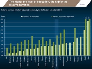 The higher the level of education, the higher the
relative earnings
Relative earnings of tertiary-educated workers, by level of tertiary education (2013)
100
120
140
160
180
200
220
240
260
280
300
Italy
Denmark
Sweden
Norway
SlovakRepublic
Finland
NewZealand
France
Australia
CzechRepublic
Korea
EU21average
Canada
UnitedKingdom
OECDaverage
Israel
UnitedStates
Portugal
Austria
Hungary
Greece
Ireland
Brazil
Chile
Bachelor's or equivalent Master's, doctoral or equivalentIndex
450 564
Index
450 564
Chart A6.1.
 