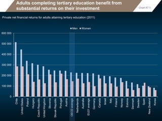 Adults completing tertiary education benefit from
substantial returns on their investment
Private net financial returns for adults attaining tertiary education (2011)
0
100 000
200 000
300 000
400 000
500 000
600 000
Chile
UnitedStates
Poland
Hungary
CzechRepublic
UnitedKingdom
Slovenia
SlovakRepublic
Portugal
Austria
OECDaverage
Netherlands
Australia
EU21average
Germany
Canada
Israel
Italy
Finland
Norway
Estonia
Denmark
Sweden
Spain
NewZealand
Korea
Men Women
Chart A7.1
 