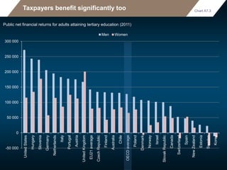Taxpayers benefit significantly too
Public net financial returns for adults attaining tertiary education (2011)
-50 000
0
50 000
100 000
150 000
200 000
250 000
300 000
UnitedStates
Hungary
Slovenia
Germany
Netherlands
Italy
Portugal
Austria
UnitedKingdom
EU21average
CzechRepublic
Finland
Australia
Chile
OECDaverage
Poland
Denmark
Norway
Israel
SlovakRepublic
Canada
Switzerland
Spain
NewZealand
Estonia
Sweden
Korea
Men Women
Chart A7.3
 