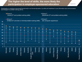 The higher the level of skills, the more likely the
participation in employer-sponsored education
Participation in employer-sponsored formal and/or non-formal education, by skills and readiness to use information and communication
technologies for problem solving (2012)
0
10
20
30
40
50
60
70
80
Denmark
Norway
Finland
Netherlands
UnitedStates
Sweden
Australia
England/N.Ireland
(UK)
Canada
Estonia
Average
Ireland
Germany
CzechRepublic
Flanders(Belgium)
Korea
Austria
SlovakRepublic
Japan
Poland
RussianFederation
%
Group 4
(Good ICT and problem-solving skills)
Group 3
(Moderate ICT and problem-solving skills)
Group 2
(Failed ICT core test or minimal problem-solving skills)
Group 0
(No computer experience)
Chart C6.1.
 