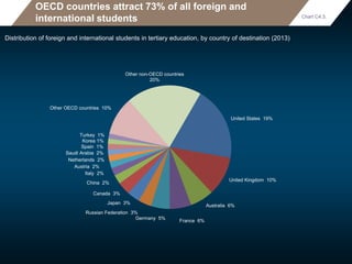 OECD countries attract 73% of all foreign and
international students
Distribution of foreign and international students in tertiary education, by country of destination (2013)
United States 19%
United Kingdom 10%
Australia 6%
France 6%
Germany 5%
Russian Federation 3%
Japan 3%
Canada 3%
China 2%
Italy 2%
Austria 2%
Netherlands 2%
Saudi Arabia 2%
Spain 1%
Korea 1%
Turkey 1%
Other OECD countries 10%
Other non-OECD countries
20%
Chart C4.3.
 