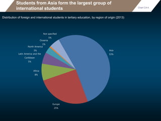 Students from Asia form the largest group of
international students
Distribution of foreign and international students in tertiary education, by region of origin (2013)
Asia
53%
Europe
25%
Africa
8%
Latin America and the
Caribbean
5%
North America
3%
Oceania
1%
Not specified
5%
Chart C4.4.
 