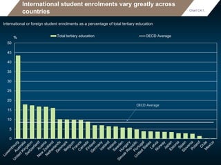 International student enrolments vary greatly across
countries
International or foreign student enrolments as a percentage of total tertiary education
0
5
10
15
20
25
30
35
40
45
50
Total tertiary education OECD Average
OECD Average
Chart C4.1.
%
 