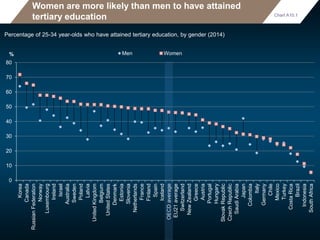 Women are more likely than men to have attained
tertiary education
Percentage of 25-34 year-olds who have attained tertiary education, by gender (2014)
0
10
20
30
40
50
60
70
80
Korea
Canada
RussianFederation
Norway
Luxembourg
Ireland
Israel
Australia
Sweden
Poland
Latvia
UnitedKingdom
Belgium
UnitedStates
Denmark
Estonia
Slovenia
Netherlands
France
Finland
Spain
Iceland
OECDaverage
EU21average
Switzerland
NewZealand
Greece
Austria
Portugal
Hungary
SlovakRepublic
CzechRepublic
SaudiArabia
Japan
Colombia
Italy
Germany
Chile
Mexico
Turkey
CostaRica
Brazil
Indonesia
SouthAfrica
% Men Women
Chart A10.1
 