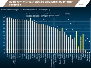 Some 70 % of 3-year-olds are enrolled in pre-primary
education
Enrolment rates at age 3 and 4 in early childhood education (2013)
0
10
20
30
40
50
60
70
80
90
100
Israel
France
Belgium
UnitedKingdom
NewZealand
Iceland
Spain
Norway
Italy
Sweden
Germany
Denmark
Korea
Estonia
Slovenia
Netherlands
Latvia
Japan
EU21average
Portugal
Hungary
RussianFederation
OECDaverage
Luxembourg
Finland
SlovakRepublic
Austria
CzechRepublic
Poland
Ireland
Chile
UnitedStates
Mexico
Australia
Indonesia
Colombia
Brazil
Turkey
Switzerland
SaudiArabia
Enrolment rates at age 3 in early childhood educational programmes (ISC 01)
Enrolment rates at age 3 in pre-primary education (ISC 02)
Enrolment rates at age 4 (ISC 02 +ISC 1)
Chart C2.1.
%
 