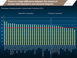 There is a large difference between the shares of
women with bachelor's and doctoral degrees
Percentage of female graduates in tertiary levels of education (2013)
0
10
20
30
40
50
60
70
80
Sweden
Latvia
Norway
SlovakRepublic
CzechRepublic
Slovenia
NewZealand
Hungary
SouthAfrica
Portugal
SaudiArabia
Denmark
Canada
Belgium
Austria
EU21average
Finland
Italy
Israel
RussianFederation
Australia
Spain
Colombia
OECDaverage
UnitedStates
Netherlands
Luxembourg
UnitedKingdom
Chile
Mexico
Indonesia
China
Germany
Switzerland
Turkey
Japan
Bachelor’s or equivalent Doctorate or equivalent
%
Chart A3.3.
 