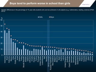Boys tend to perform worse in school than girls
Gender differences in the percentage of 15 year-olds students who are low achievers in all subjects (e.g. mathematics, reading, science) (PISA
2012)
0
10
20
30
40
50
60
Indonesia
Brazil
Colombia
Mexico
Chile
CostaRica
Israel
Greece
Turkey
SlovakRepublic
Sweden
Iceland
Lithuania
Croatia
Hungary
France
Portugal
UnitedStates
Luxembourg
Italy
Norway
OECDaverage
RussianFederation
NewZealand
Belgium
Slovenia
Spain
Austria
Latvia
UnitedKingdom
Australia
CzechRepublic
Denmark
Germany
Netherlands
Switzerland
Ireland
Poland
Canada
Finland
Japan
Korea
Estonia
Girls Boys
%
Chart A10.2
 