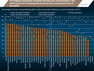 The highest proportion of female teachers are concentrated in the
earlier years of schooling and shrink at each successive level of
education
Percentage of women among teaching staff in public and private institutions, by level of education (2013)
Chart D5.3
0
10
20
30
40
50
60
70
80
90
100
Latvia
RussianFederation
Estonia
Iceland
Israel
Slovenia
Italy
Hungary
Sweden
SlovakRepublic
Norway
CzechRepublic
Poland
Finland
Austria
Portugal
Denmark
Brazil
EU21average
Korea
Chile
OECDaverage
UnitedStates
Greece
Germany
NewZealand
France
Belgium
UnitedKingdom
Spain
Luxembourg
Colombia
Switzerland
Indonesia
Mexico
Turkey
China
Netherlands
Japan
Canada
Ireland
Lower secondary education Pre-primary education Primary education
Upper secondary education All Tertiary education%
 