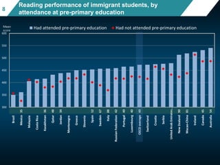 8
Reading performance of immigrant students, by
attendance at pre-primary education
300
350
400
450
500
550
600
Brazil
Mexico35
Malaysia
CostaRica
Kazakhstan36
Qatar48
Jordan34
Montenegro
Greece
Slovenia
Spain52
Sweden67
Italy88
RussianFederation42
Portugal49
Luxembourg40
OECDaverage49
Switzerland
Croatia
Serbia
UnitedArabEmirates…
NewZealand90
Macao-China81
Ireland
Canada45
Australia54
Had attended pre-primary education Had not attended pre-primary educationMean
score
 