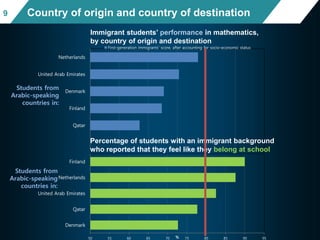 9
Immigrant students’ performance in mathematics,
by country of origin and destination
300 350 400 450 500 550 600
Australia
Macao-China
New Zealand
Hong Kong-China
Qatar
Finland
Denmark
United Arab Emirates
Netherlands
PISA score points in mathematics
First-generation immigrants' score, after accounting for socio-economic status
Students from
Arabic-speaking
countries in:
Students from
China in:
50 55 60 65 70 75 80 85 90 95
Denmark
Qatar
United Arab Emirates
Netherlands
Finland
%
Percentage of students with an immigrant background
who reported that they feel like they belong at school
Country of origin and country of destination
Students from
Arabic-speaking
countries in:
 