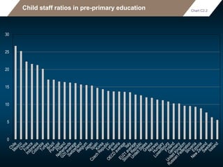 Child staff ratios in pre-primary education Chart C2.2
0
5
10
15
20
25
30
 