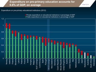 Expenditure on pre-primary education accounts for
0.6% of GDP, on average
Expenditure on pre-primary educational institutions (2012)
Chart C2.4.
0
0.2
0.4
0.6
0.8
1
1.2
Norway
Iceland
Finland
Slovenia
Latvia
Poland
France
Israel
Hungary
Belgium
EU21average
Luxembourg
Spain
Portugal
OECDaverage
NewZealand
Germany
CzechRepublic
SlovakRepublic
UnitedKingdom
Austria
UnitedStates
Italy
Netherlands
Korea
Japan
Switzerland
Australia
SouthAfrica
Indonesia
Private expenditure on educational institutions in percentage of GDP
Public expenditure on educational institutions in percentage of GDP
 